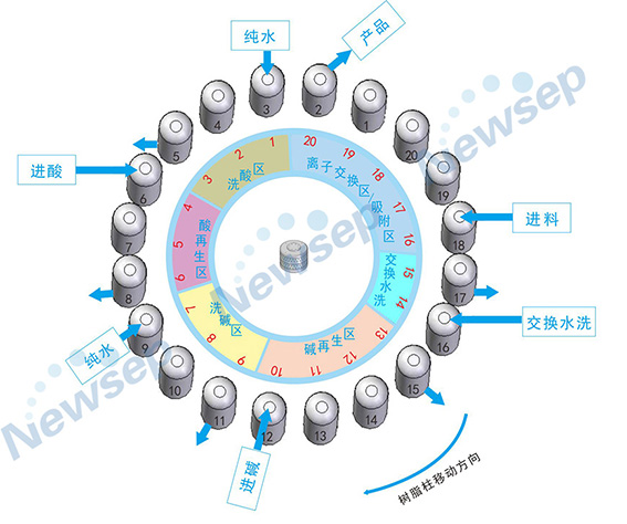 维生素B分离纯化/欣赛科技