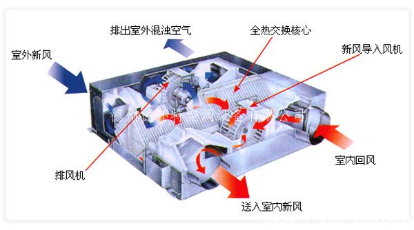 如皋全热交换器***