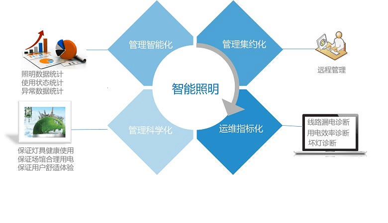 智能照明系统