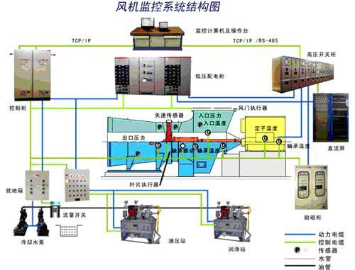 煤矿主通风机在线监控无人值守系统