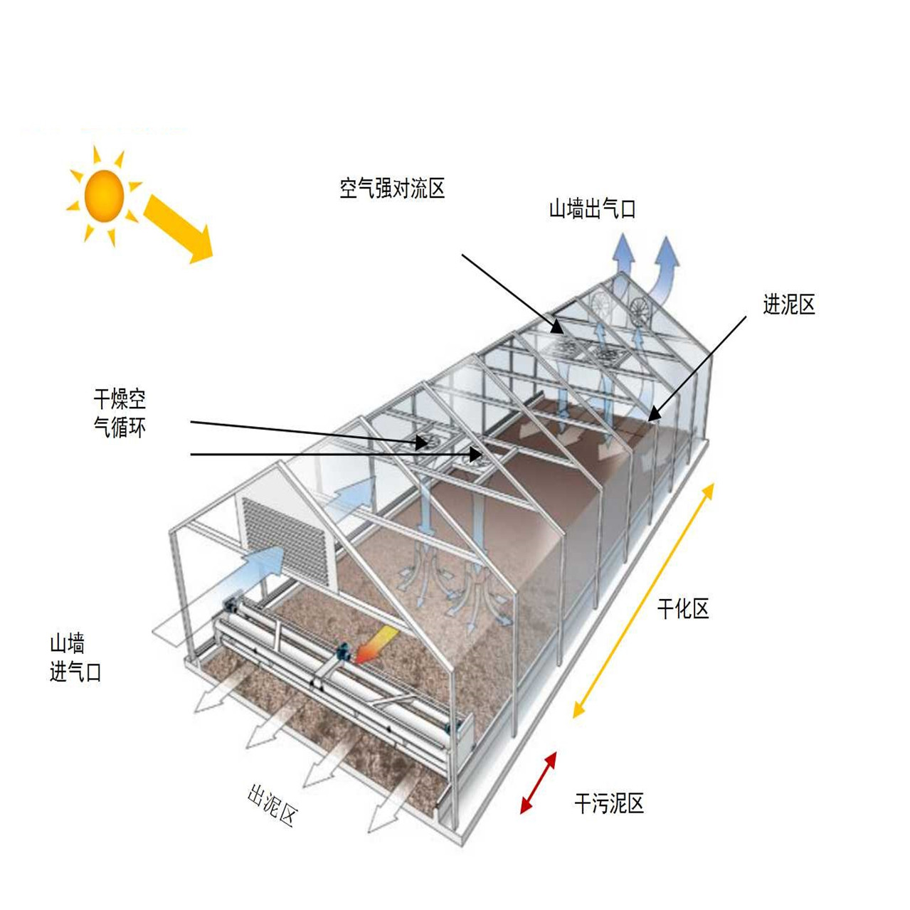 煤泥烘干系统
