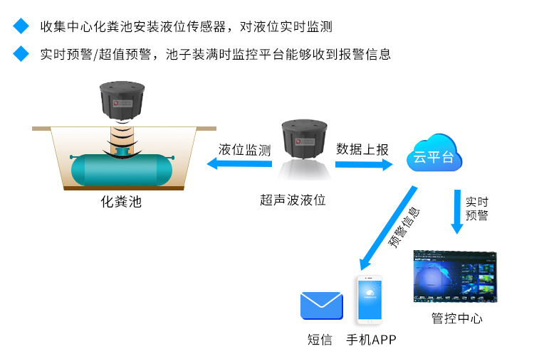 智慧化粪池解决方案